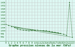 Courbe de la pression atmosphrique pour Linton-On-Ouse
