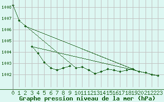 Courbe de la pression atmosphrique pour la bouée 63058