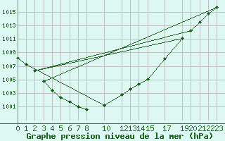 Courbe de la pression atmosphrique pour Melle (Be)