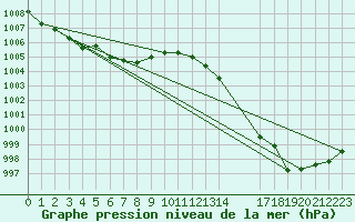 Courbe de la pression atmosphrique pour Cap Corse (2B)