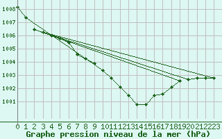 Courbe de la pression atmosphrique pour Norderney