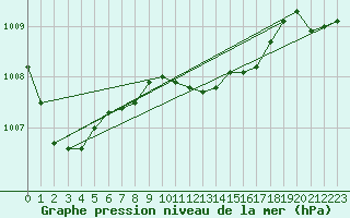 Courbe de la pression atmosphrique pour Zalau