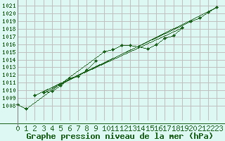 Courbe de la pression atmosphrique pour Albi (81)