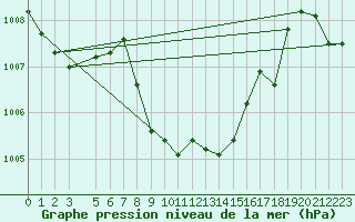 Courbe de la pression atmosphrique pour Curtea De Arges