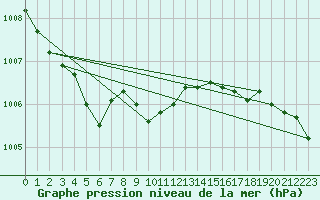 Courbe de la pression atmosphrique pour Langdon Bay