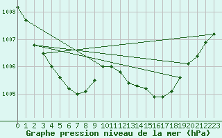 Courbe de la pression atmosphrique pour Nmes - Garons (30)