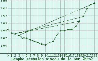 Courbe de la pression atmosphrique pour Aboyne