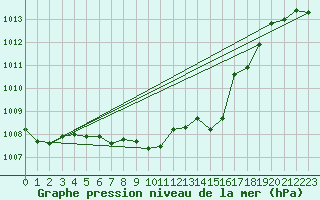 Courbe de la pression atmosphrique pour Le Luc (83)