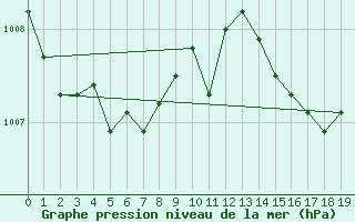 Courbe de la pression atmosphrique pour Cuxac-Cabards (11)