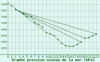 Courbe de la pression atmosphrique pour Gustavsfors