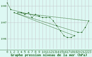 Courbe de la pression atmosphrique pour Warcop Range