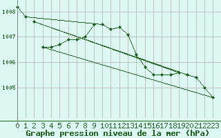 Courbe de la pression atmosphrique pour Idar-Oberstein