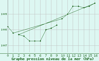 Courbe de la pression atmosphrique pour Tusimice