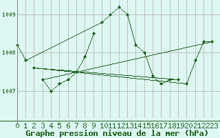 Courbe de la pression atmosphrique pour Le Bourget (93)