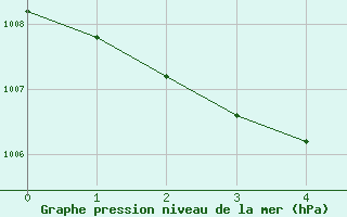 Courbe de la pression atmosphrique pour Little Rissington