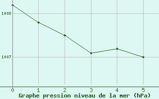 Courbe de la pression atmosphrique pour S. Giovanni Teatino