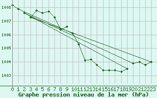 Courbe de la pression atmosphrique pour Goettingen