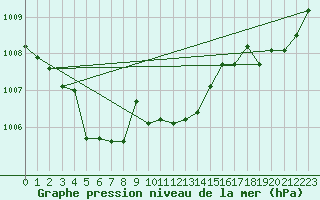 Courbe de la pression atmosphrique pour Sainte-Genevive-des-Bois (91)