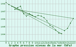 Courbe de la pression atmosphrique pour Puissalicon (34)