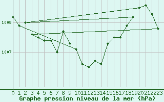 Courbe de la pression atmosphrique pour Drevsjo