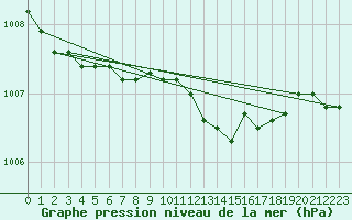 Courbe de la pression atmosphrique pour Chisineu Cris