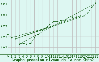Courbe de la pression atmosphrique pour Deauville (14)