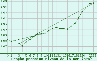 Courbe de la pression atmosphrique pour la bouée 6100001