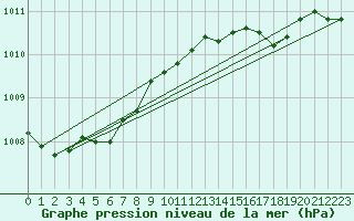 Courbe de la pression atmosphrique pour Blaavand