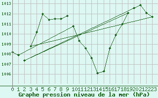 Courbe de la pression atmosphrique pour Evionnaz