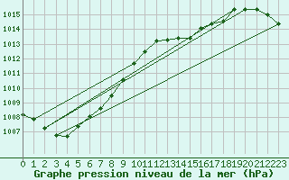 Courbe de la pression atmosphrique pour Nostang (56)