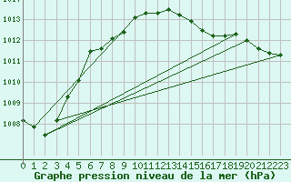 Courbe de la pression atmosphrique pour Cuxhaven