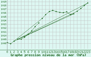 Courbe de la pression atmosphrique pour La Poblachuela (Esp)