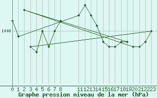 Courbe de la pression atmosphrique pour Pordic (22)