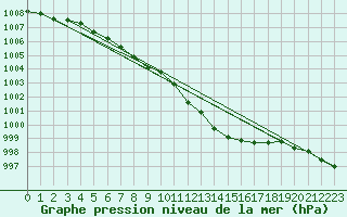 Courbe de la pression atmosphrique pour Mullingar