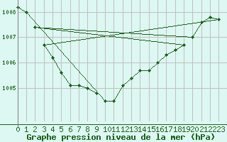 Courbe de la pression atmosphrique pour Thorney Island