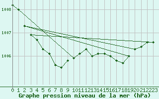 Courbe de la pression atmosphrique pour Baye (51)