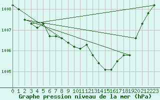 Courbe de la pression atmosphrique pour Orly (91)