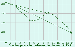 Courbe de la pression atmosphrique pour Thoiras (30)