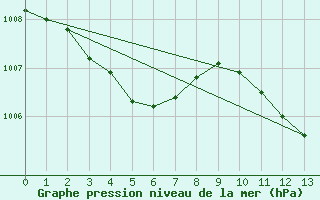 Courbe de la pression atmosphrique pour Thoiras (30)