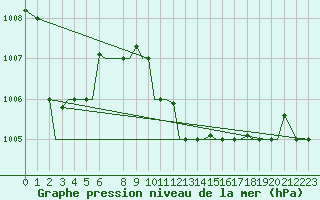 Courbe de la pression atmosphrique pour Chrysoupoli Airport