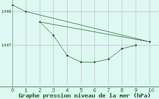 Courbe de la pression atmosphrique pour Niort (79)