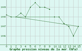 Courbe de la pression atmosphrique pour Jeddah King Abdul Aziz International Airport
