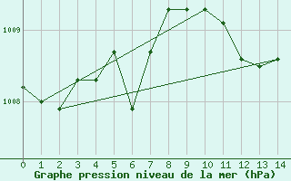 Courbe de la pression atmosphrique pour Beaumont / Port Arthur, Southeast Texas Regional Airport