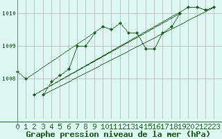 Courbe de la pression atmosphrique pour Hvide Sande