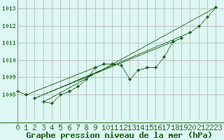 Courbe de la pression atmosphrique pour Grasque (13)