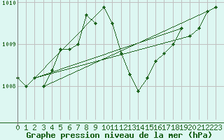 Courbe de la pression atmosphrique pour Weihenstephan