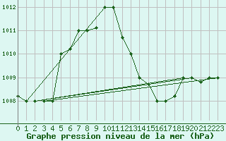 Courbe de la pression atmosphrique pour Biskra