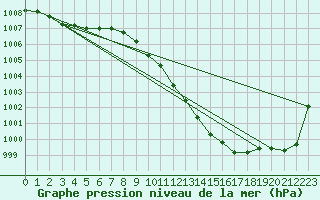 Courbe de la pression atmosphrique pour Paks