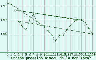 Courbe de la pression atmosphrique pour Braunlage