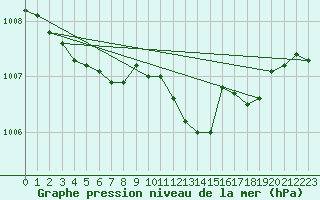 Courbe de la pression atmosphrique pour Wernigerode